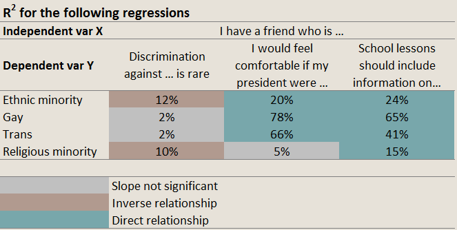 table regression